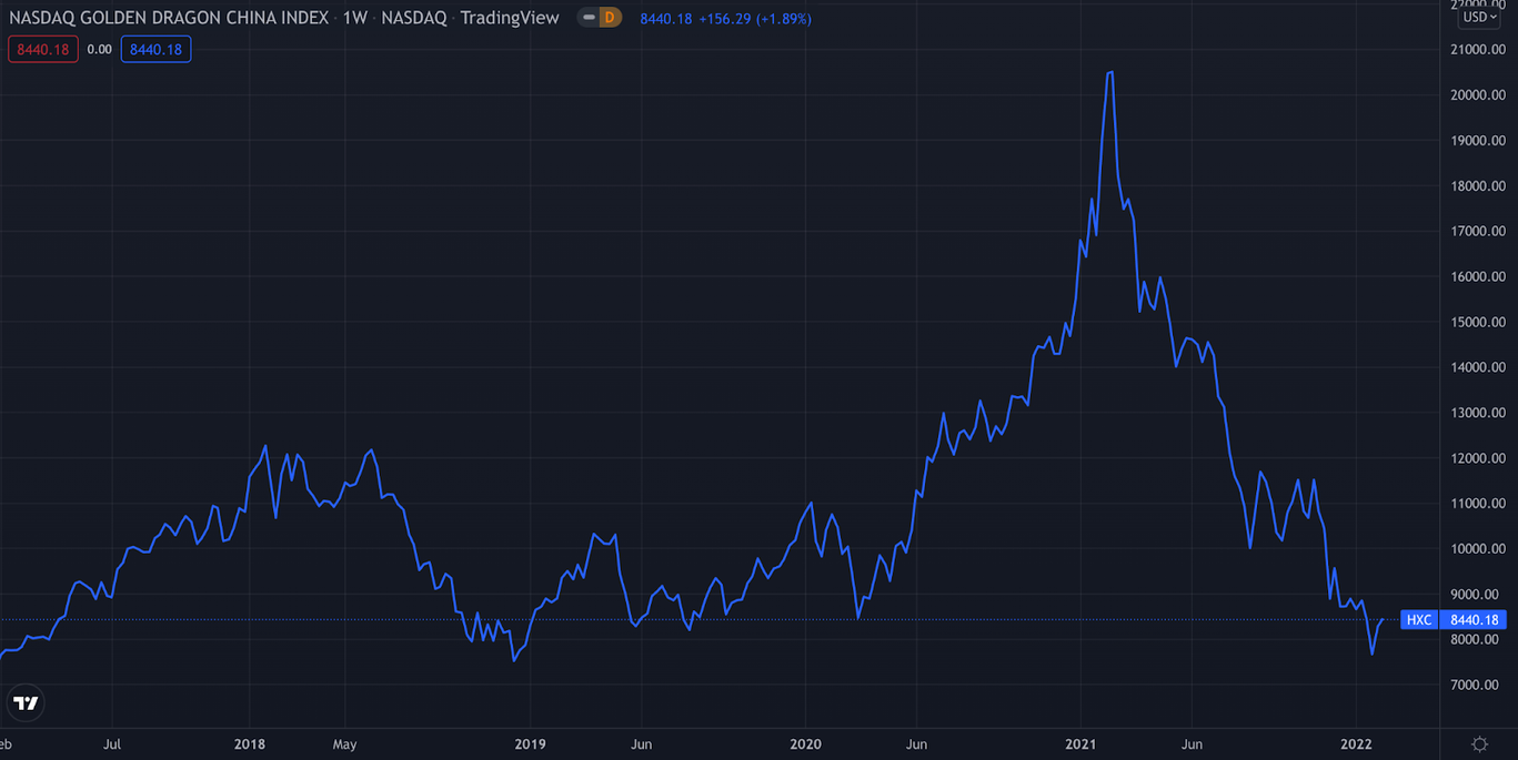 Индекс Nasdaq Golden Dragon China (HXC), источник: tradingview.com