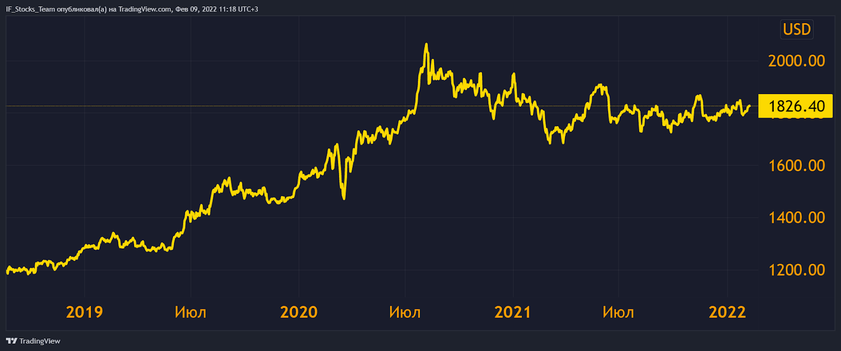 Рис. 1 Динамика цен на золото, источник: TradingView 