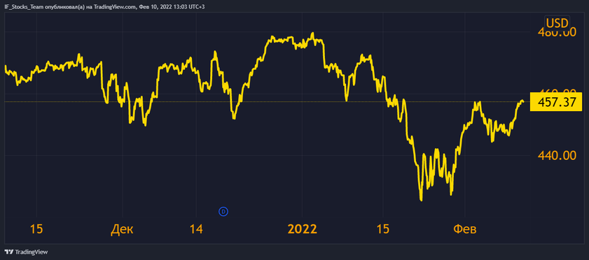 График S&P 500 за последние 3 месяца, источник: TradingView 