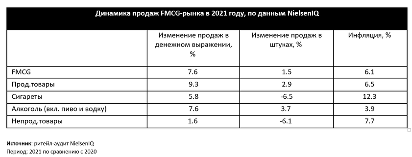 Динамика продаж FMCG-рынка в 2021 году