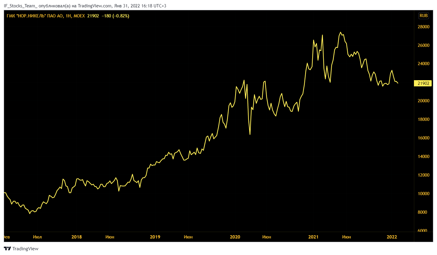 Рис. 2, График цены на акции Норникеля, источник: TradingView