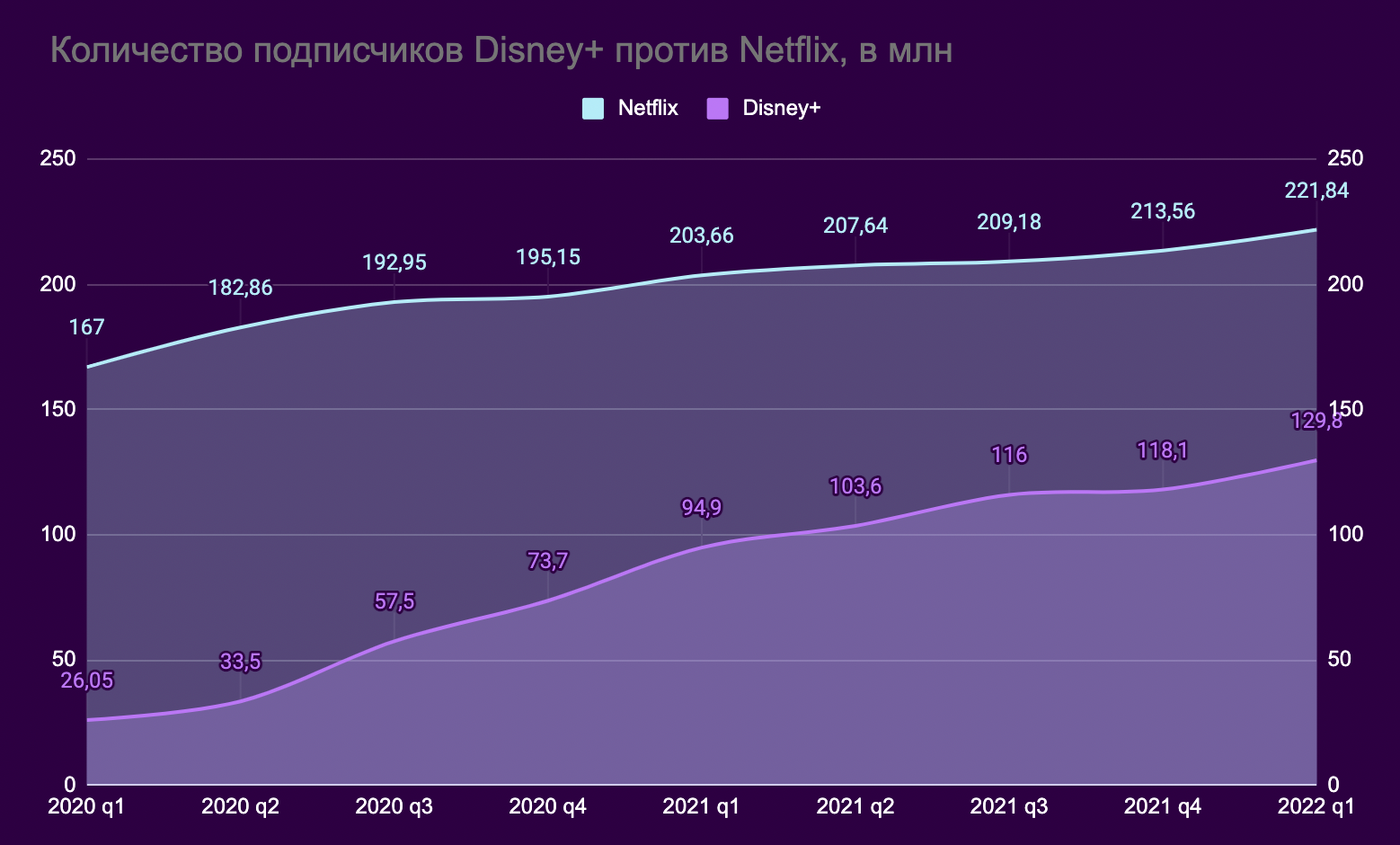 Динамика числа подписчиков Disney+ и Netflix, источник: данные компаний