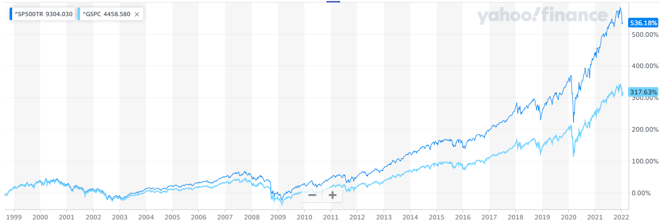Сравнение динамики индекса S&P 500 (светлый) и индекса S&P 500 полной доходности (темный), источник: Yahoo Finance