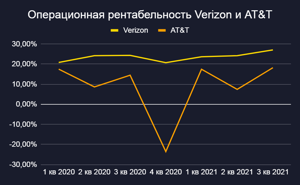 Рис. 2. Динамика операционной рентабельности Verizon и AT&T, источник: InvestFuture