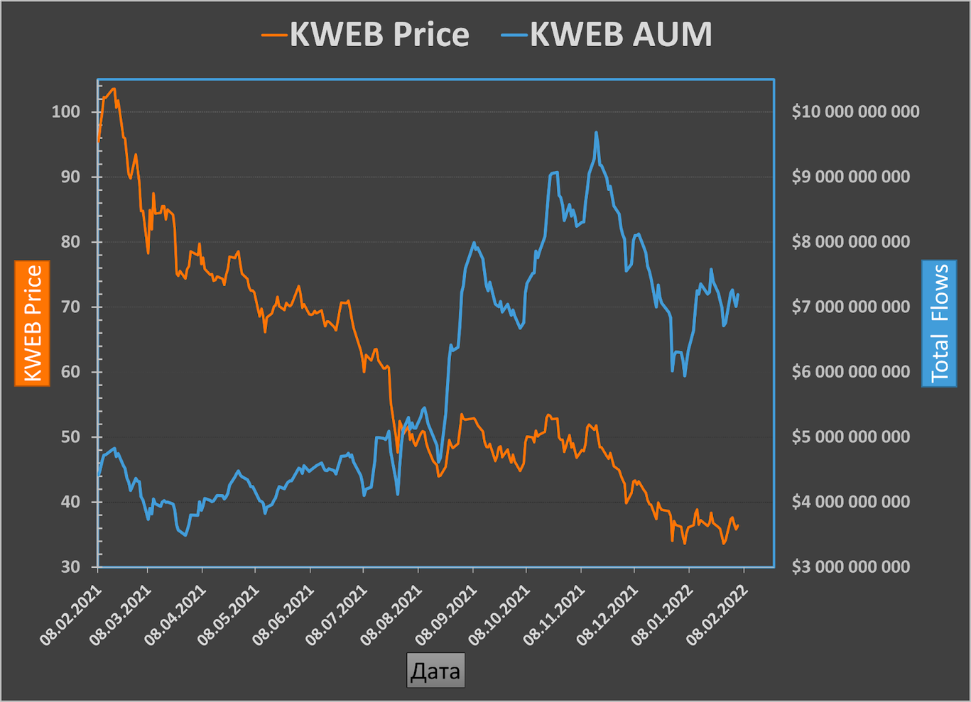 Цена акций и объем активов под управлением в фонде KWEB, источник: Антон Клевцов 