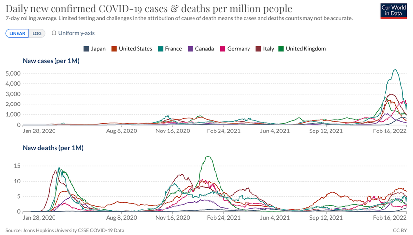 Рис. 2. Количество заболеваний и смертей в мире, источник: ourworldindata.org 