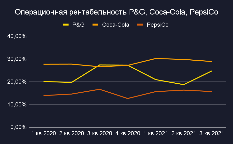 Рис. 3. Динамика операционной рентабельности P&G, Coca-Cola, PepsiCo, источник: InvestFuture