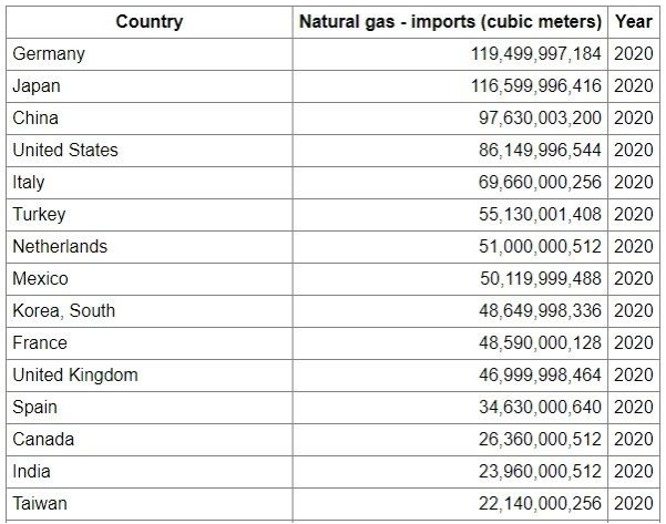 Рис. 3. Данные по импорту газа за 2020 год, источник: indexmundi.com 