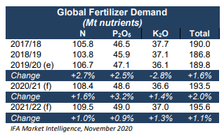 Рис. 3 Мировой объём потребления удобрений, млн тонн действующего вещества. Источник: Public Summary Short-Term Fertilizer Outlook 2020 – 2021 (стр.4)