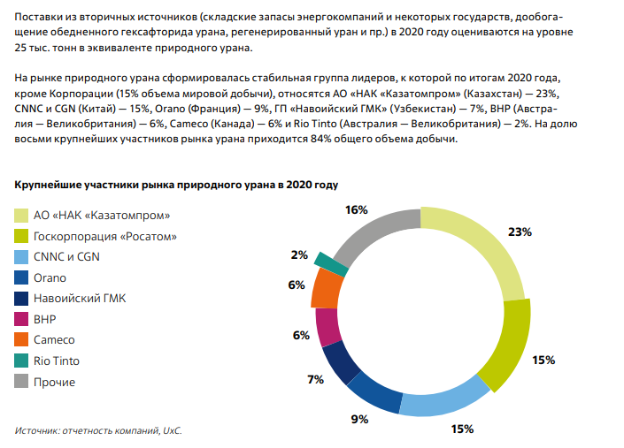 Рис. 4. Крупнейшие участники рынка природного урана в 2020 году, источник: https://rosatom.ru/
