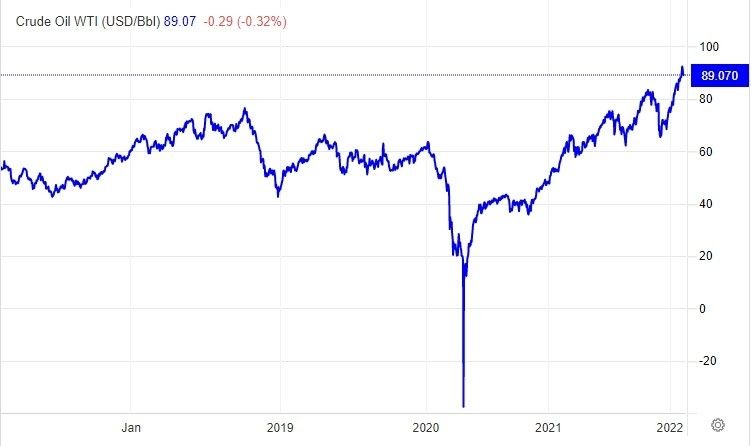 График цены нефти WTI за последние 5 лет, источник: tradingeconomics.com 