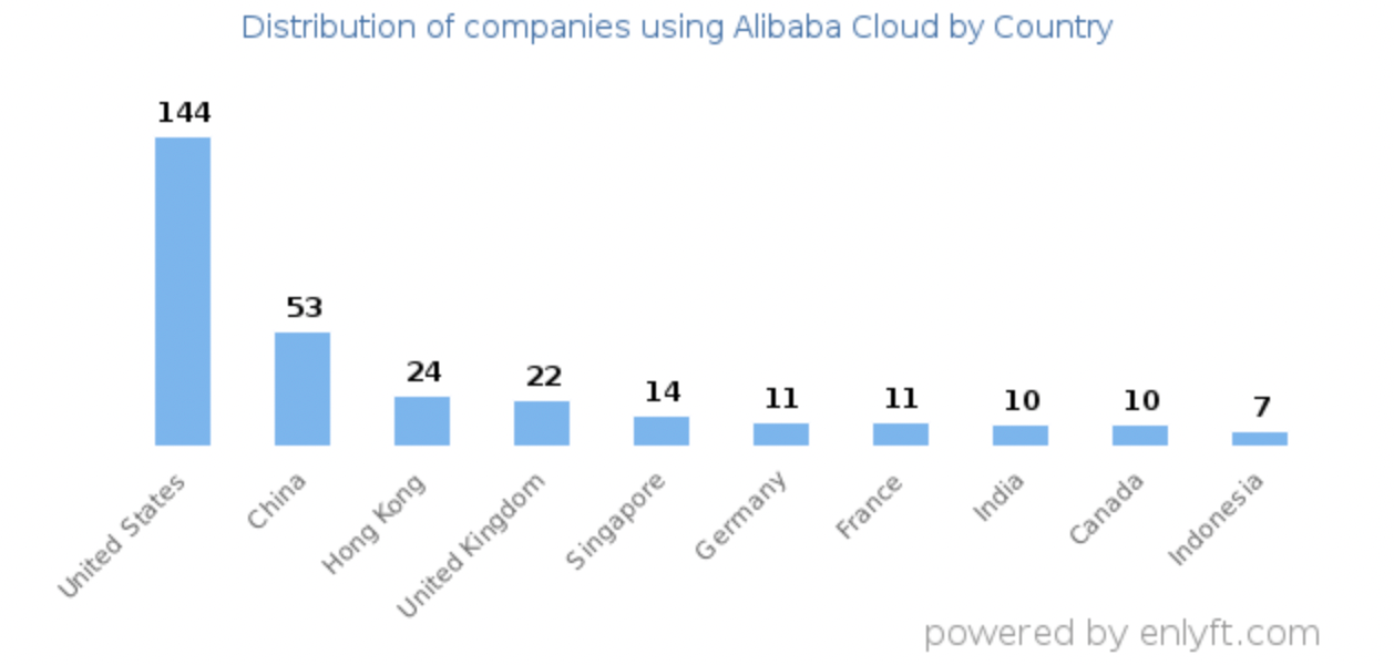 Рис. 2. Количество компаний из различных стран, пользующихся облачным сервисом Alibaba, источник:
