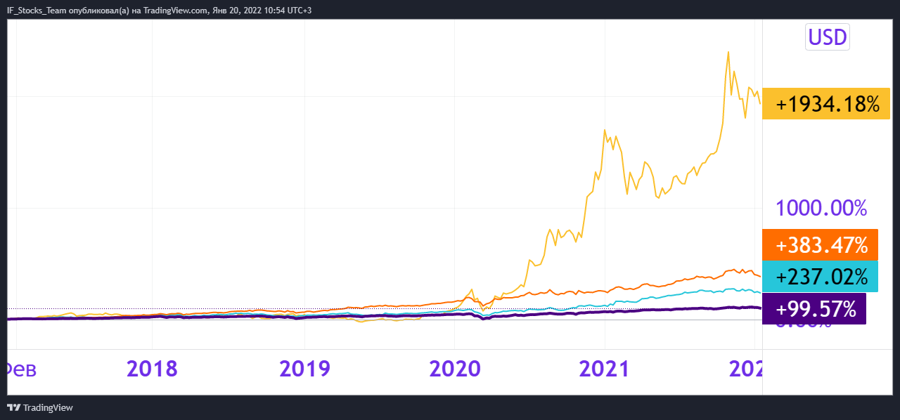 рис. 5 Сравнение динамики индекса S&P 500 за последние 5 лет (фиолетовая линия) с доходностью нескольких отдельных акций. Tesla (желтый), Microsoft (оранжевый), Google (бирюзовый)