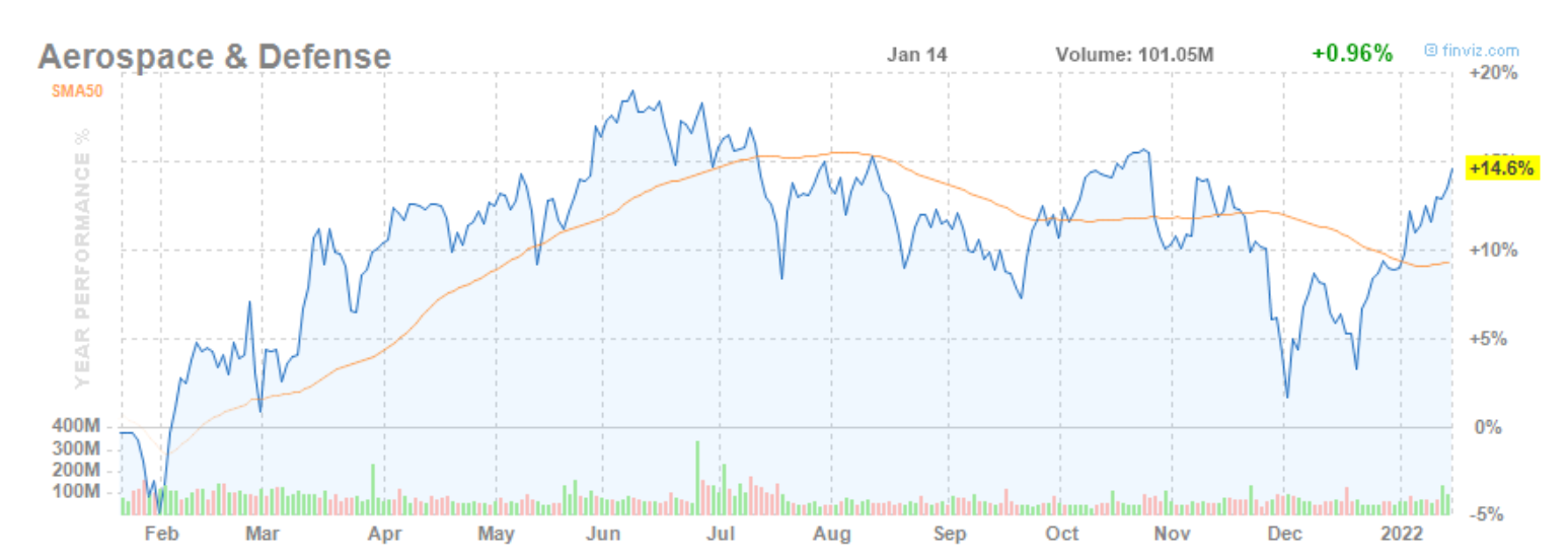 Рис. 1. Индекс индустрии Аэрокосмос и оборона, источник finviz.com