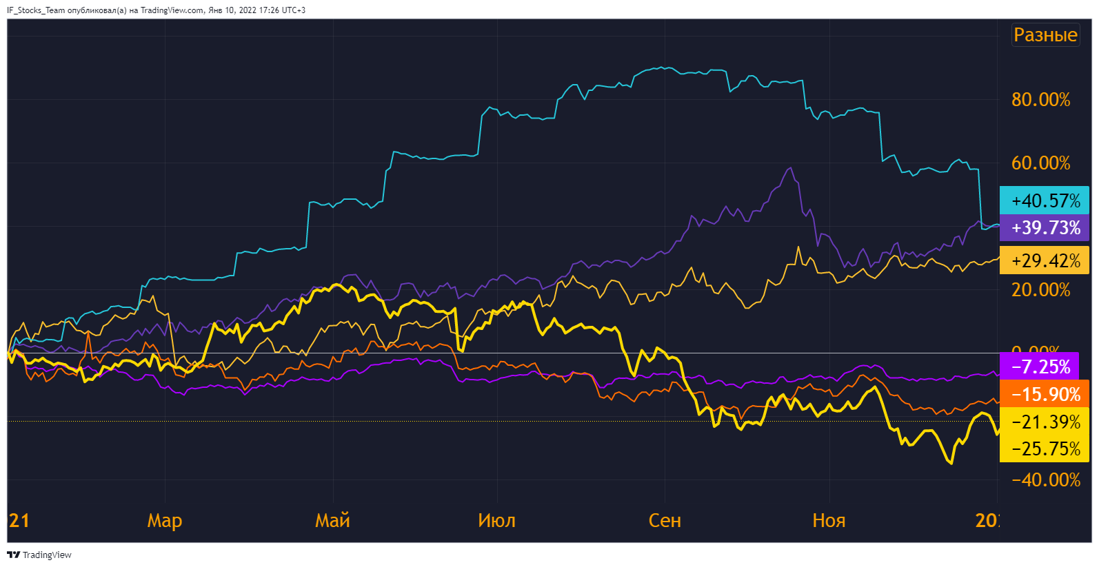 Рис. 6. Динамика цен на алюминий (голубая линия), сталь (фиолетовая линия), никель (коричневая линия), золото (розовая линия), серебро (оранжевая линия) и палладий (желтая линия) в 2021 году, источник: TradingView