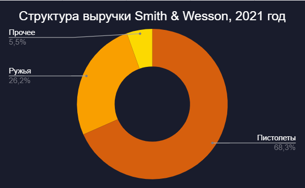 Рис. Структура выручки Smith & Wesson, 2021 год