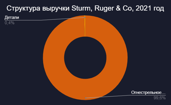 Рис. Структура выручки Sturm, Ruger & Co, 2021 год