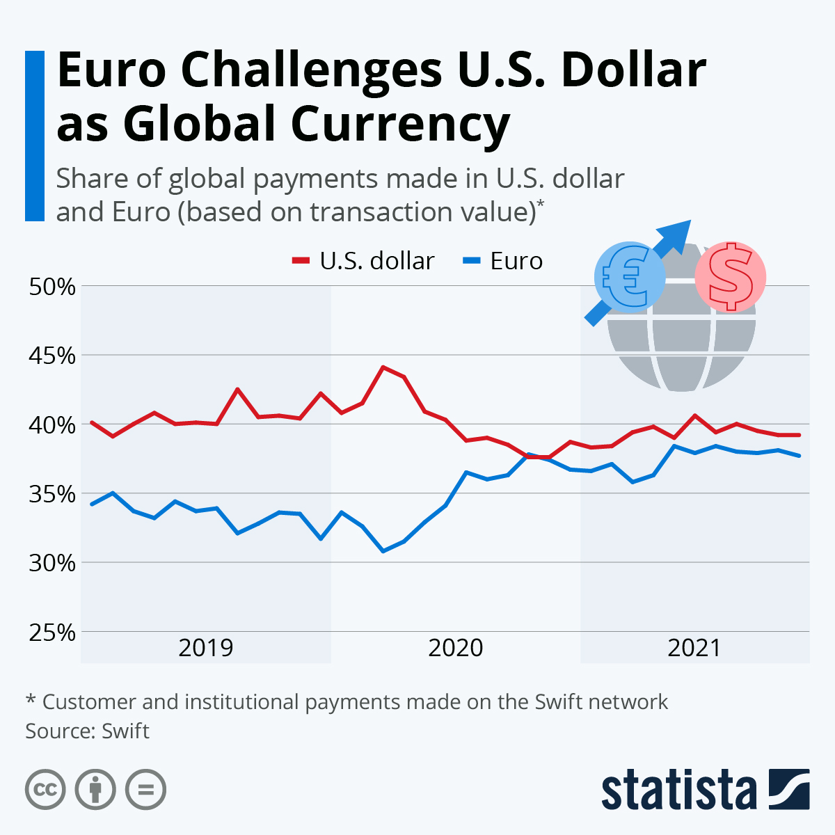 Рис. 1. Объёмы транзакций в долларах и евро, источник: Infographic: Euro Challenges U.S. Dollar as Global Currency 