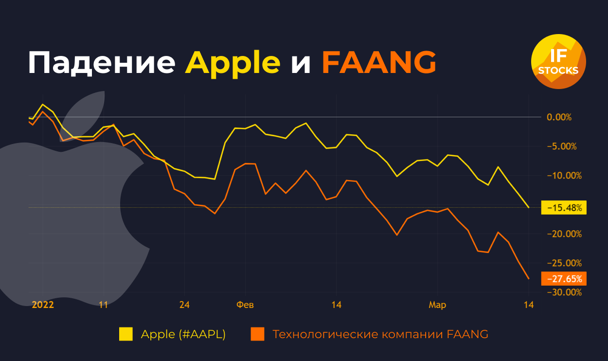 Рис 2, падение FAANG и Apple