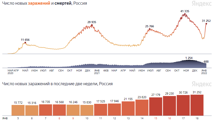Рис. 2 Динамика заболеваемости и смертей от COVID-19 в России. Источник: Яндекс