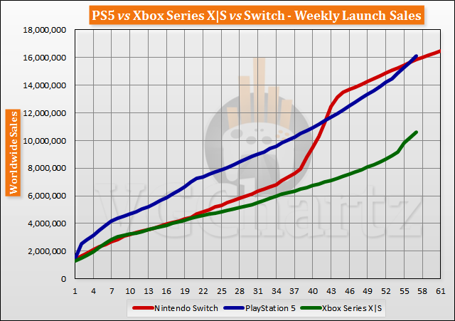 График продаж игровых консолей PlayStation, Xbox и Nintendo, источник vgchartz.com