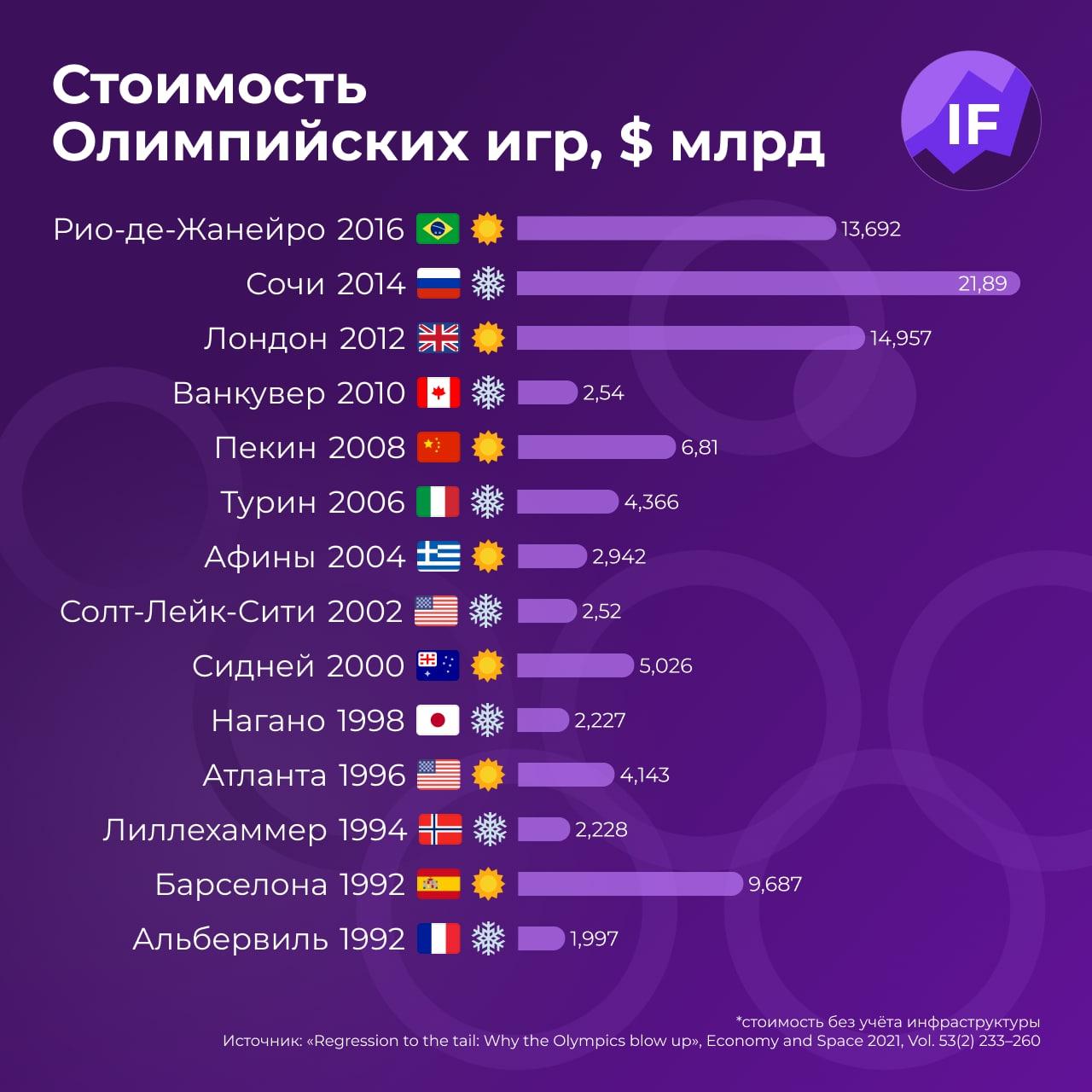 Олимпийские игры подешевели | InvestFuture