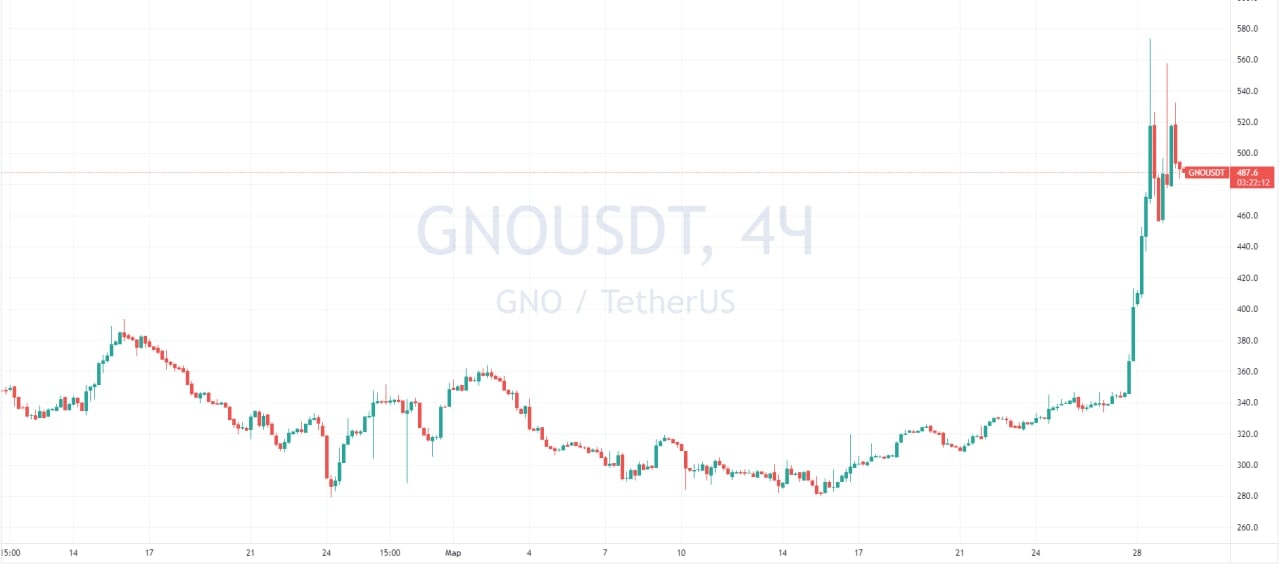 Gnosis (GNO) взлетела более чем на 50%. Продолжится ли рост дальше?