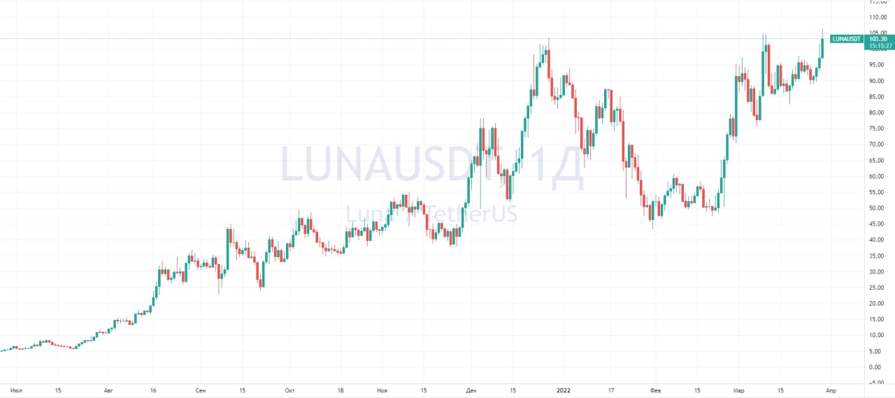 Цена на LUNA взлетела до исторического максимума в $105,91.