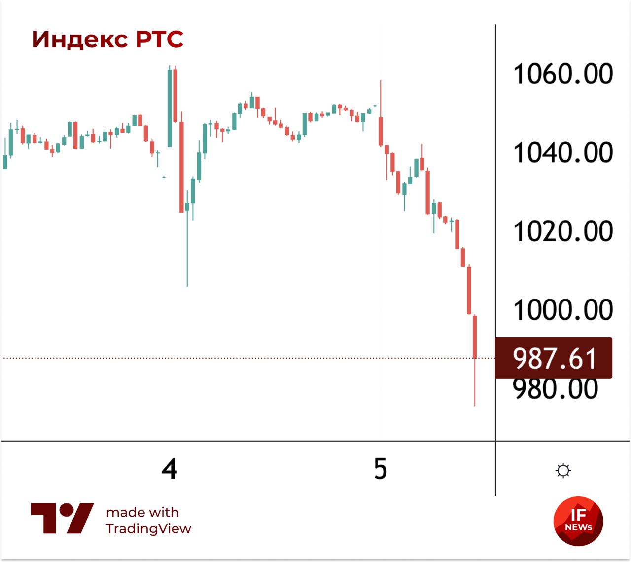 Российский рынок падает на 7% после сообщений о новых санкциях со стороны ЕС.