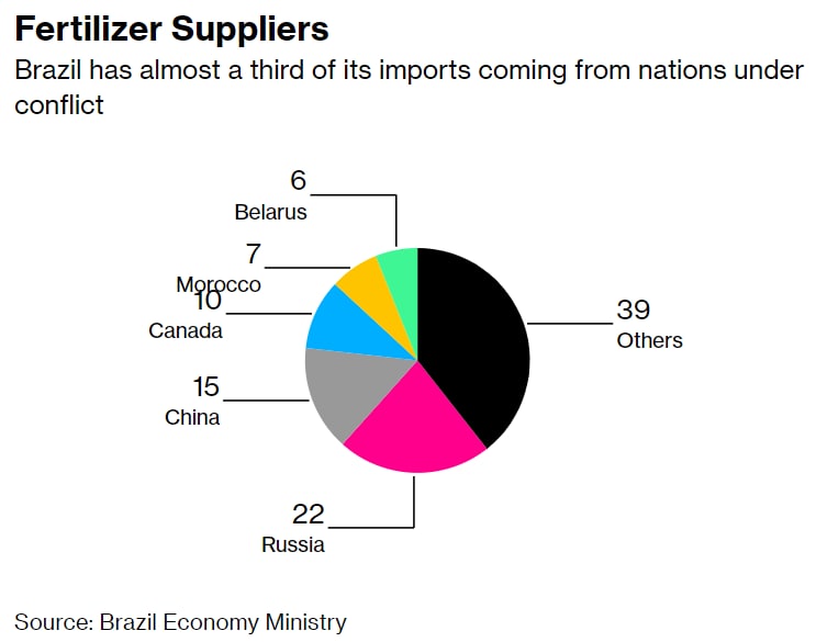 Бразилия испытывает дефицит удобрений на фоне перебоев поставок из Белоруссии.