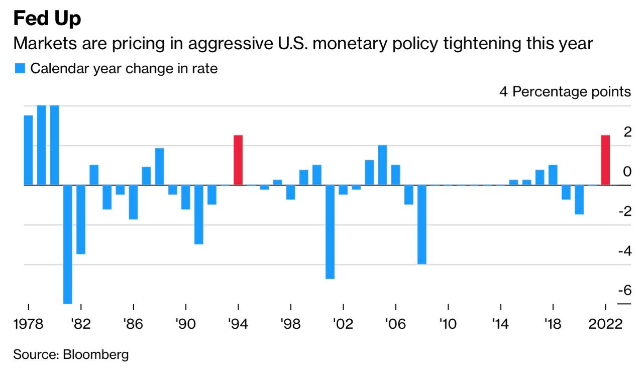 Денежный рынок закладывает самое сильное ужесточение политики ФРС за последние 30 лет, — Bloomberg.