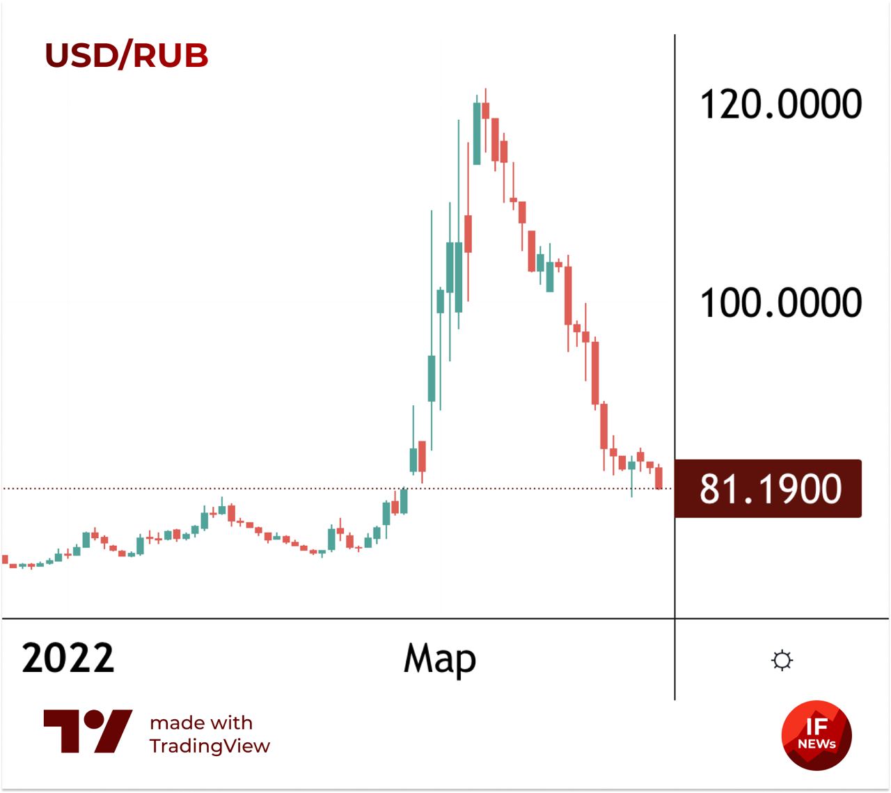 рубль укрепляется до 81 за доллар
