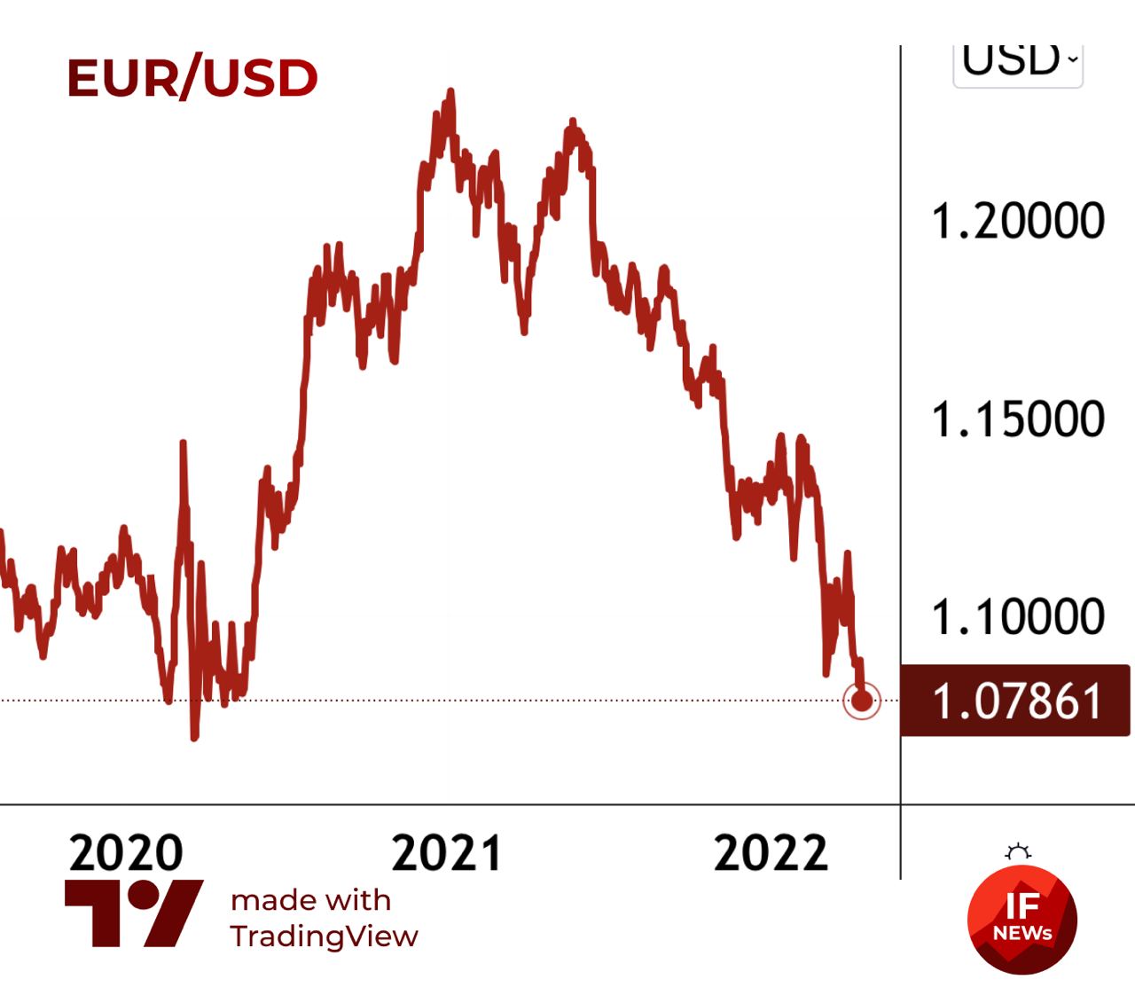 Евро продолжает слабеть к доллару, так как ЕЦБ оставляет мягкую политики без изменений.