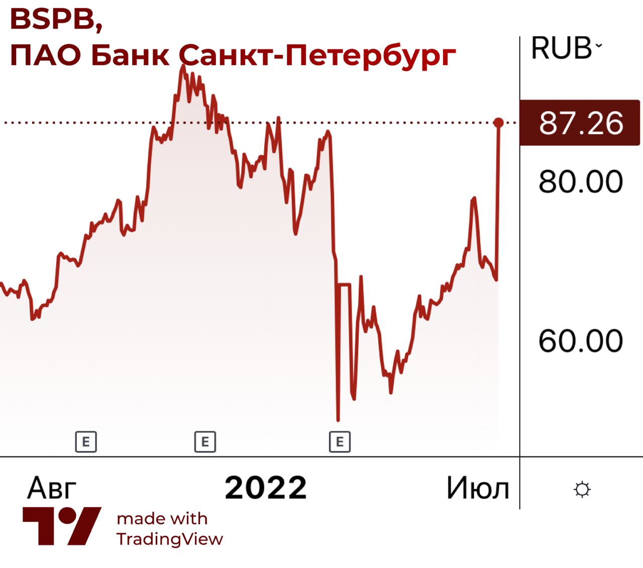 Банк СПб рекомендовал дивиденды в размере 11,81 рублей за акцию |  InvestFuture