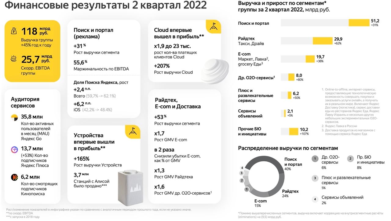 Опубликована отчетность Яндекса за II квартал 2022 года