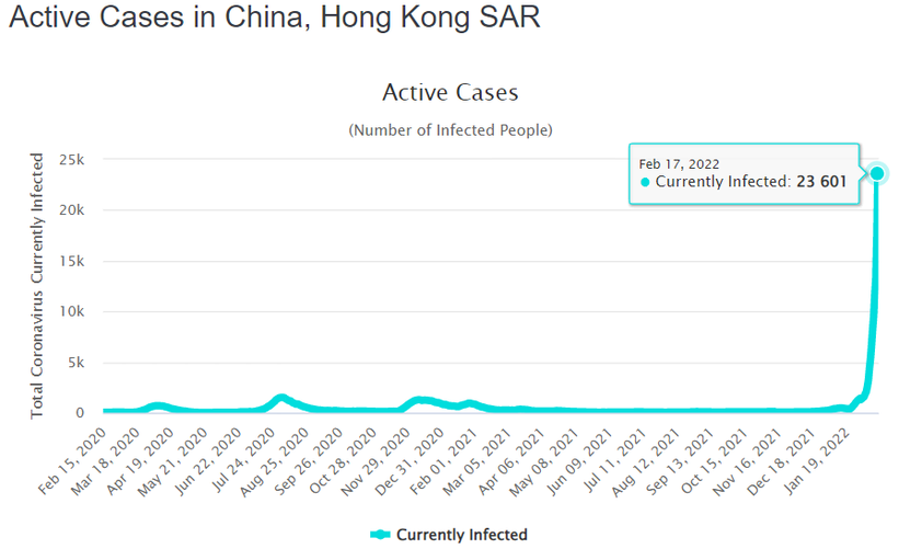 Рис.1. Динамика заболеваний коронавирусом в Гонконге, источник: Worldometers