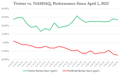 Рис. 1. Twitter и Nasdaq. Зеленая линия — доходность Twitter с 1 апреля 2022. Красная — доходность Nasdaq с 1 апреля 2022