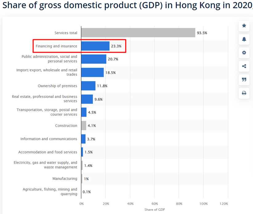Рис. 2. ВВП Гонконга в разрезе по секторам, 2020, источник: Statista
