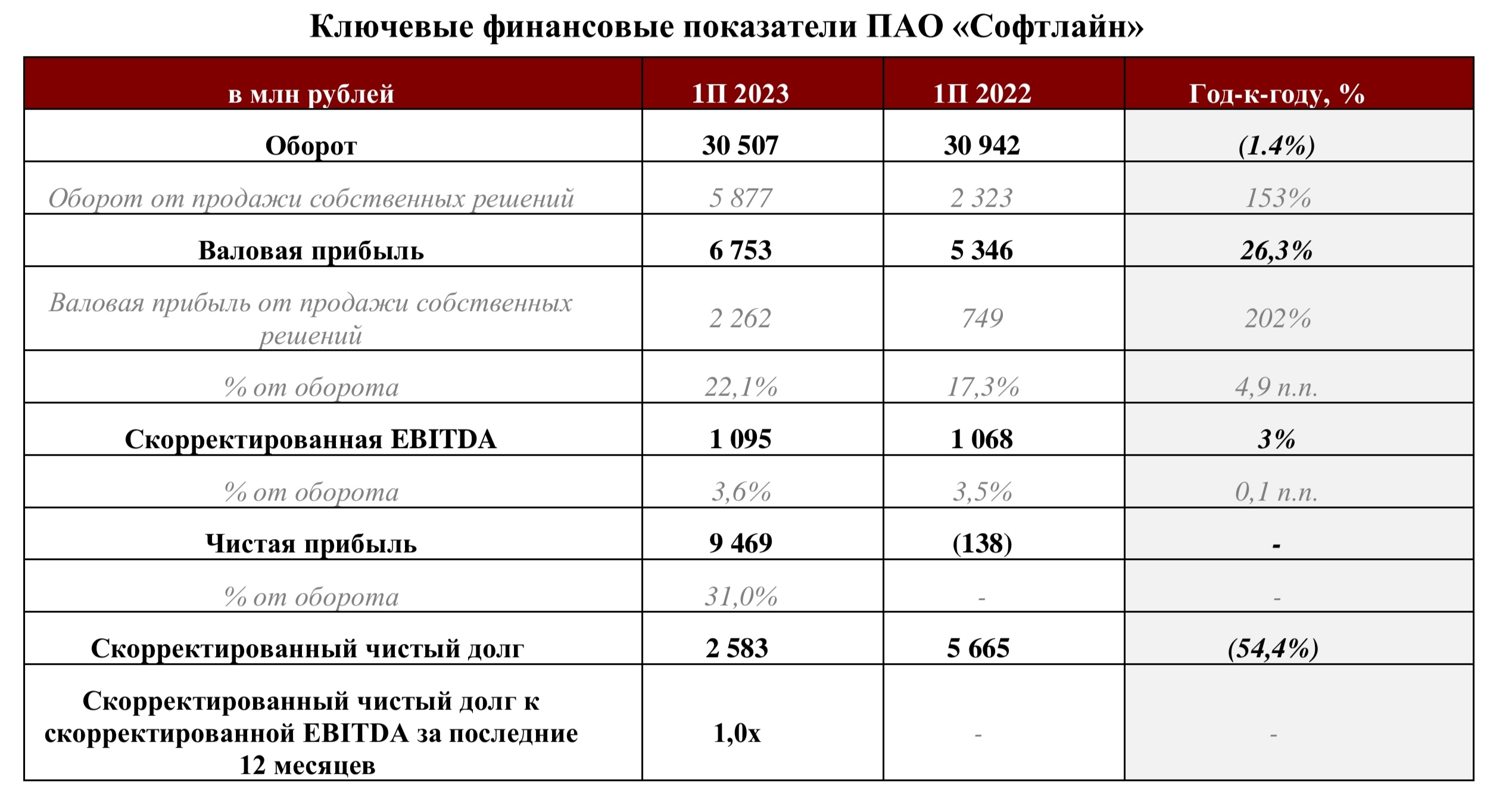 Плюсы и минусы компании Софтлайн для инвестора. | InvestFuture