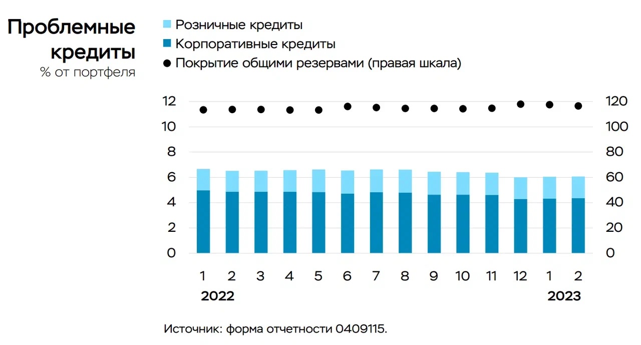 Качество кредитов