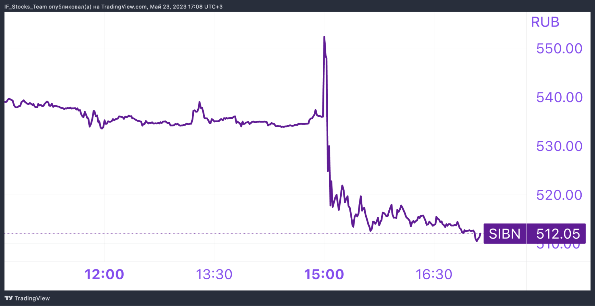 Прогноз курса акций газпромнефть