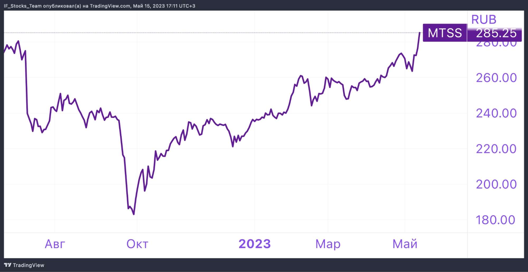 Почему растут акции МТС и ждать ли дивидендов? | InvestFuture