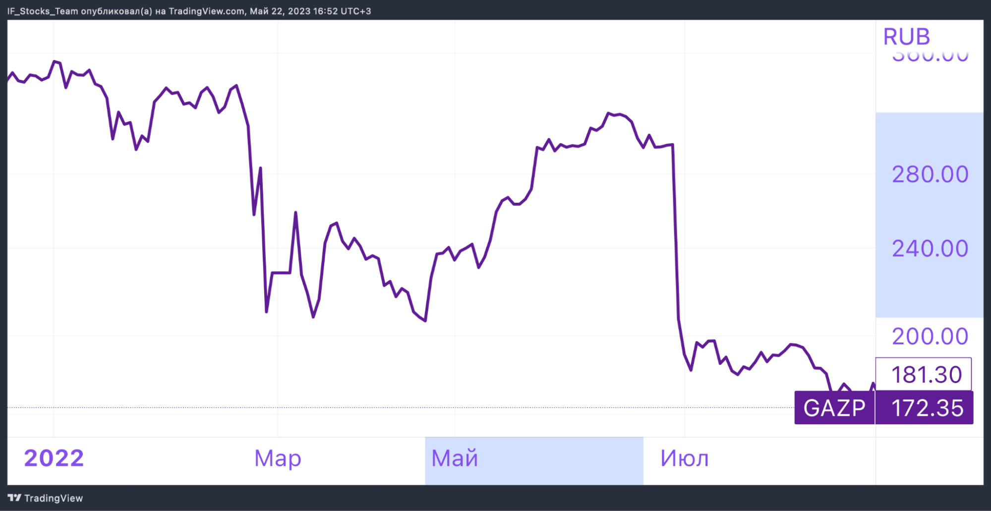 Будут ли на этот раз большие дивиденды от Газпрома? | InvestFuture