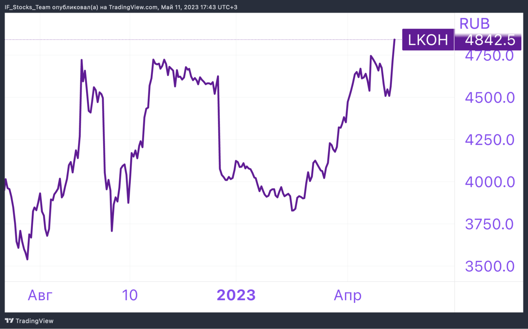 Прогноз дивидендов лукойл в 2024 году. Акции Лукойл дивиденды. Акции LKOH. Глобальные тренды на акции Лукойл. Дивиденды, выплачиваемые акциями.