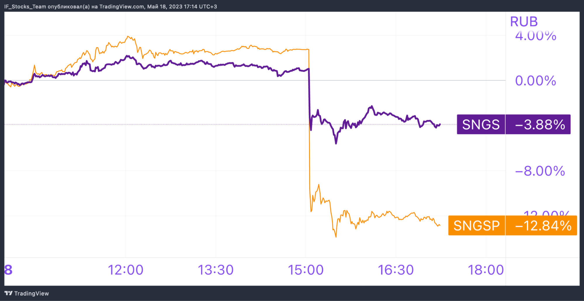 Сургутнефтегаз