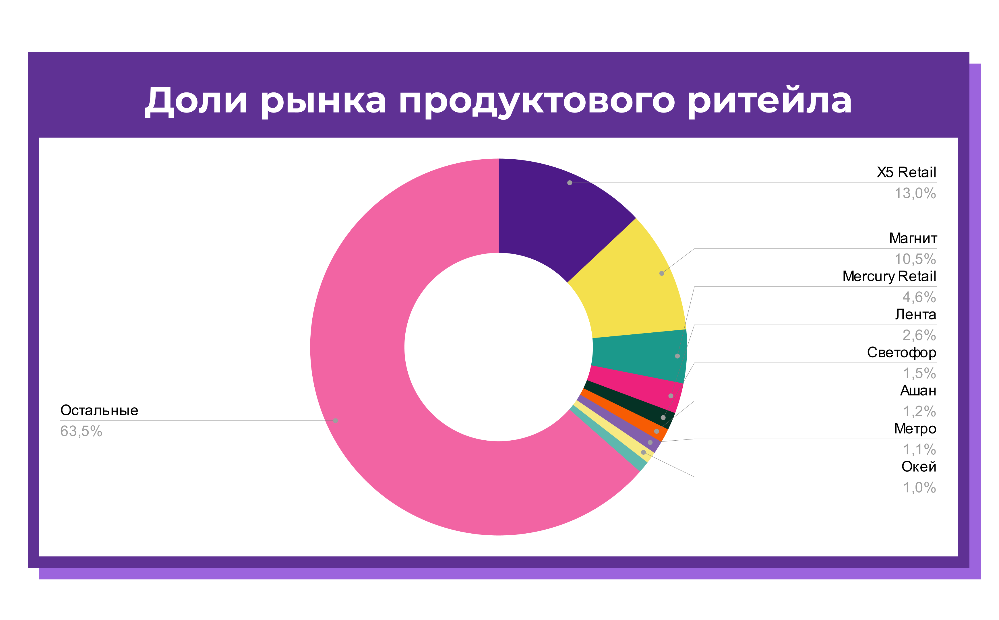 Диаграмма доли рынка