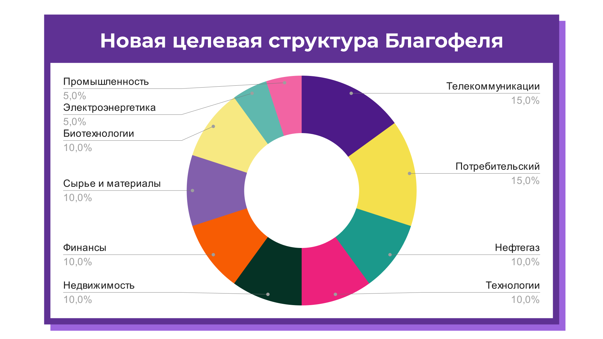 Целевые структуры. Целевая структура дохода. 5 Моделей структуры целевого рынка.