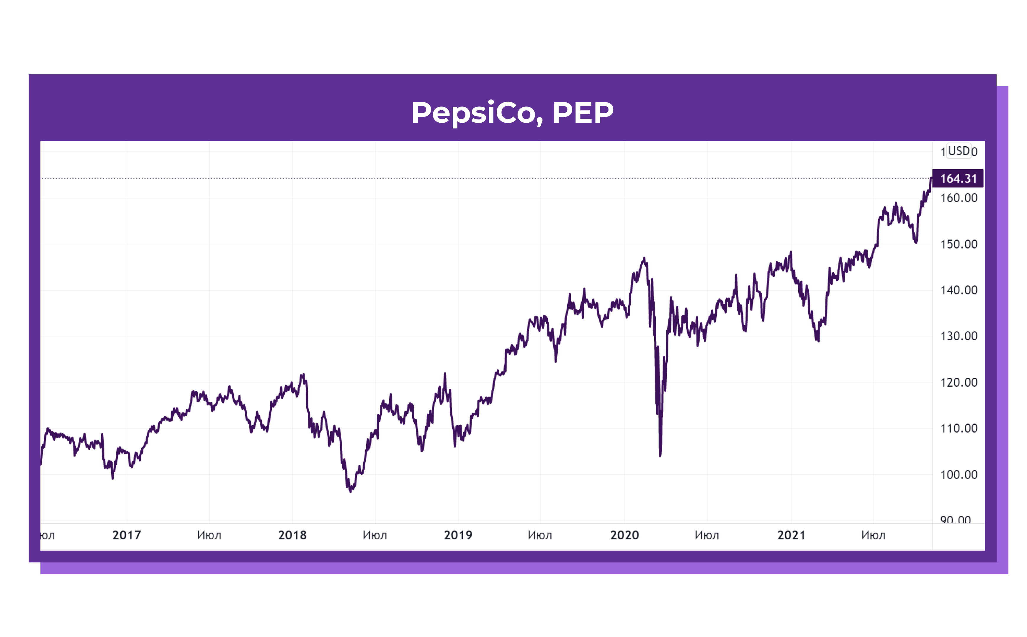 Coca cola дивиденды. Дивиденды Pepsi. Графики компании PEPSICO. Стоимость акций пепси. 2020 - Спад.