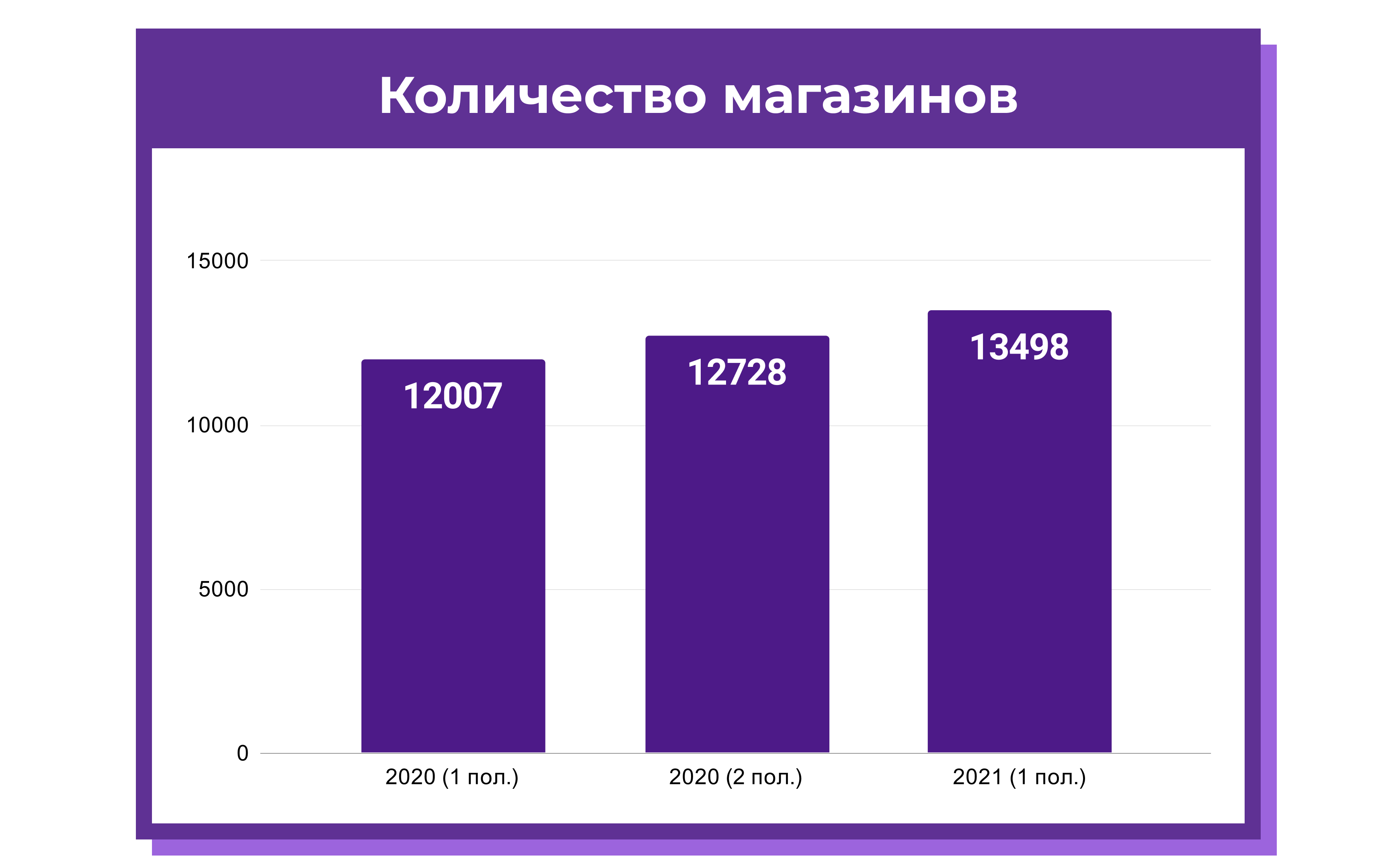 Количество магазинов