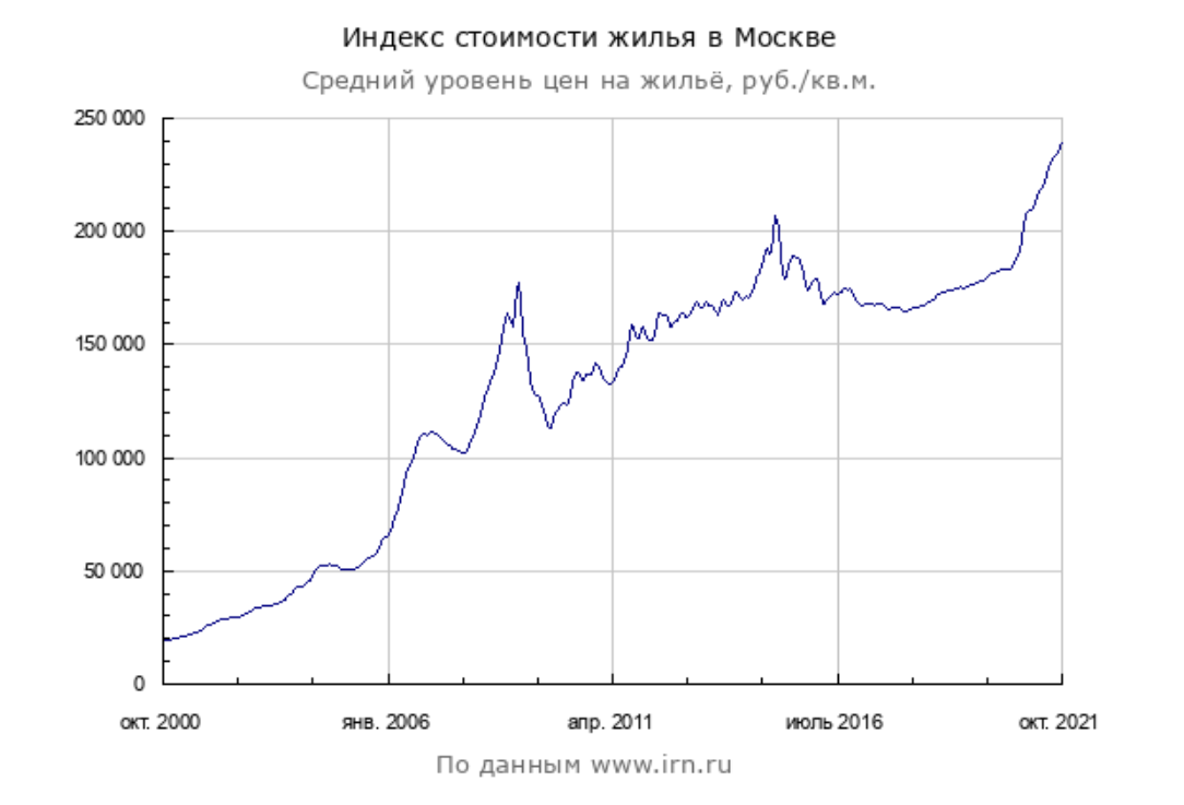 Падение цен на 2024 год. Рост стоимости недвижимости в Москве. График стоимости недвижимости в Москве. Индекс стоимости жилья в Москве.